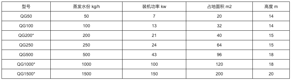 QG脈沖氣流干燥機技術(shù)參數(shù)表