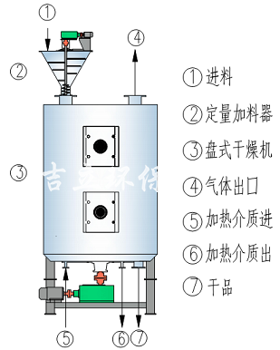 盤式干燥機(jī)操作流程