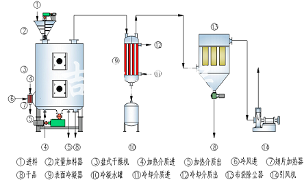 真空盤式干燥機(jī)