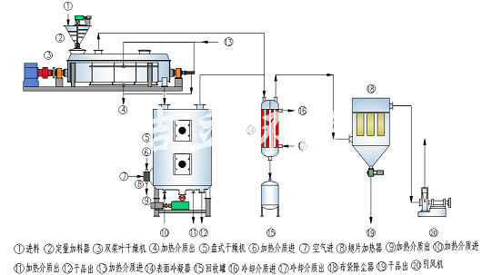 槳葉干燥機(jī)操作流程