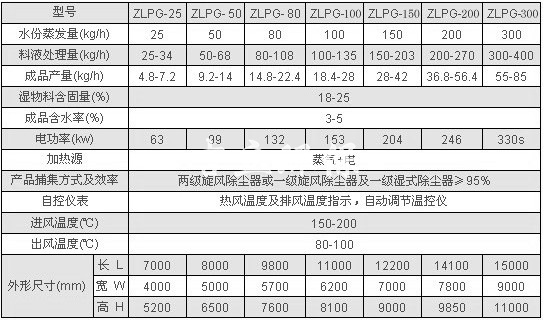 中藥浸膏噴霧干燥機(jī)參數(shù)