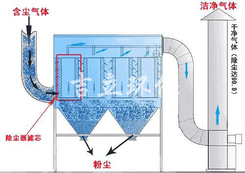 脈沖袋式除塵器工作原理