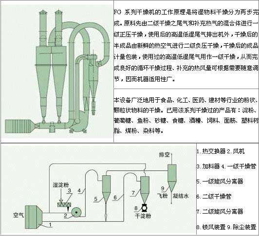 FG系列氣流干燥機(jī)